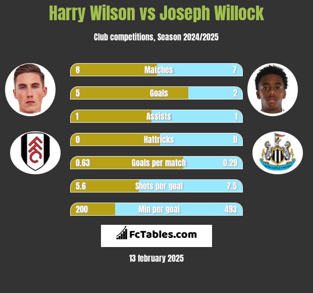 Harry Wilson vs Joseph Willock h2h player stats