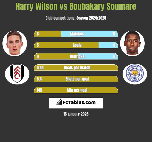 Harry Wilson vs Boubakary Soumare h2h player stats