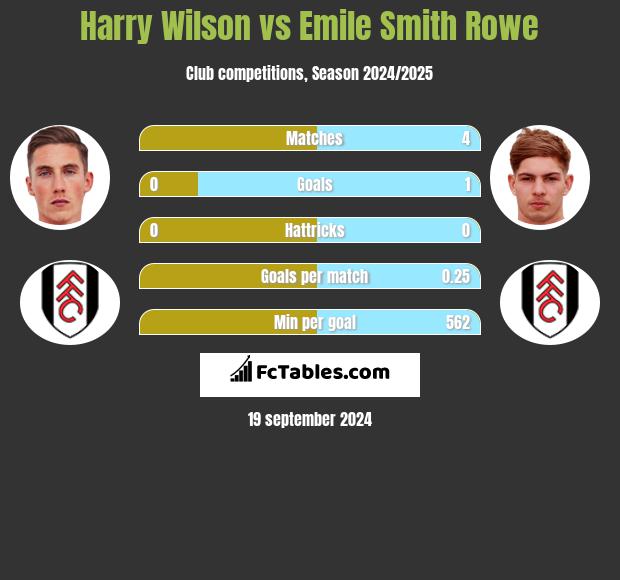 Harry Wilson vs Emile Smith Rowe h2h player stats