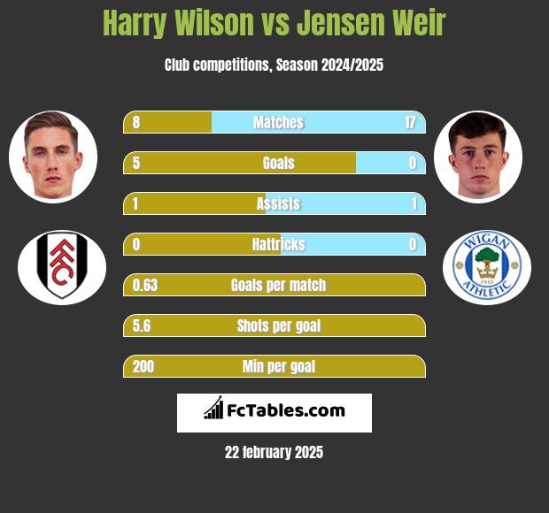 Harry Wilson vs Jensen Weir h2h player stats