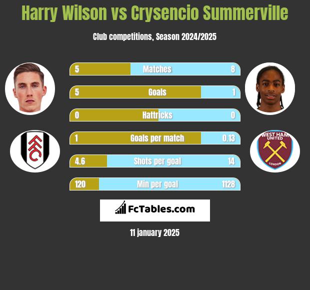 Harry Wilson vs Crysencio Summerville h2h player stats