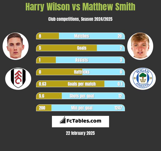 Harry Wilson vs Matthew Smith h2h player stats