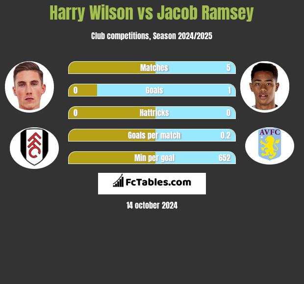 Harry Wilson vs Jacob Ramsey h2h player stats