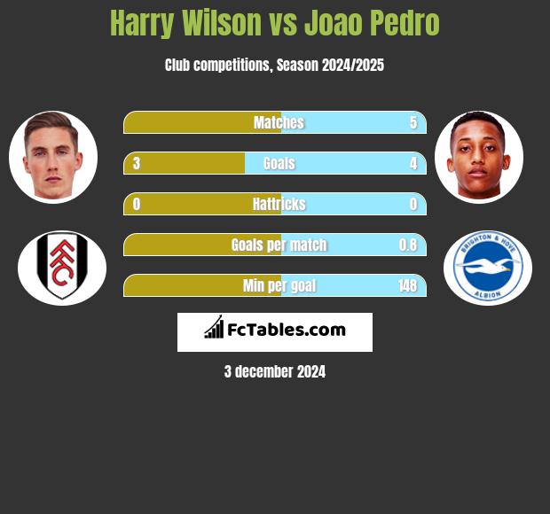 Harry Wilson vs Joao Pedro h2h player stats