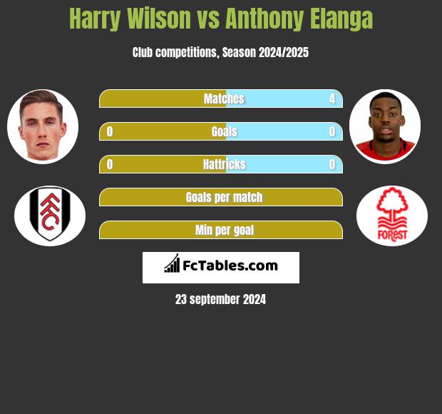 Harry Wilson vs Anthony Elanga h2h player stats