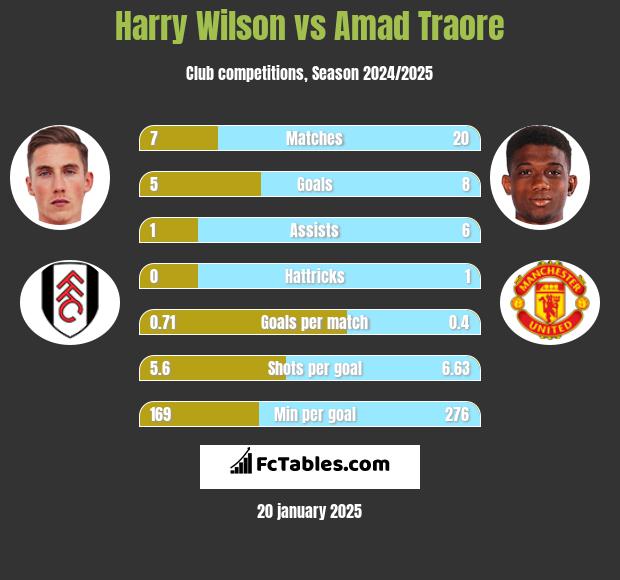 Harry Wilson vs Amad Traore h2h player stats