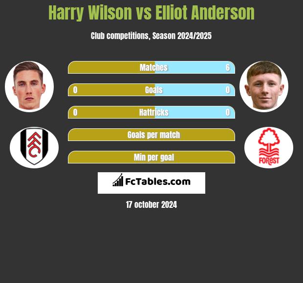 Harry Wilson vs Elliot Anderson h2h player stats