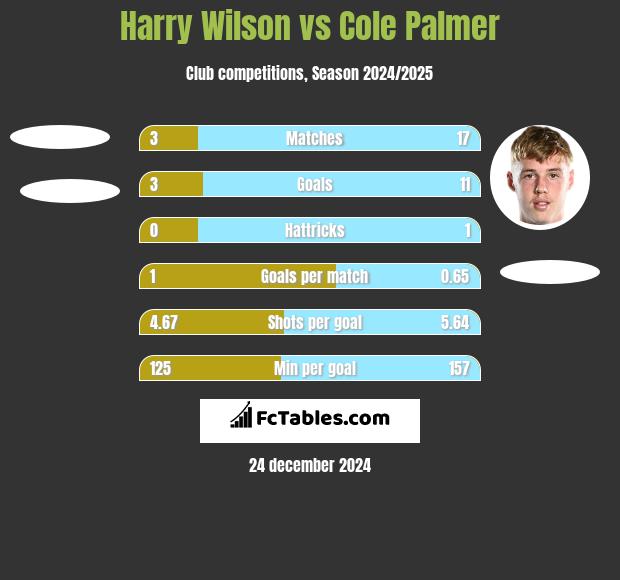 Harry Wilson vs Cole Palmer h2h player stats