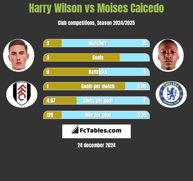 Harry Wilson vs Moises Caicedo h2h player stats