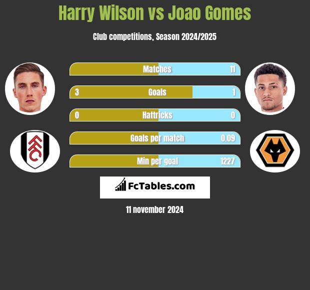 Harry Wilson vs Joao Gomes h2h player stats