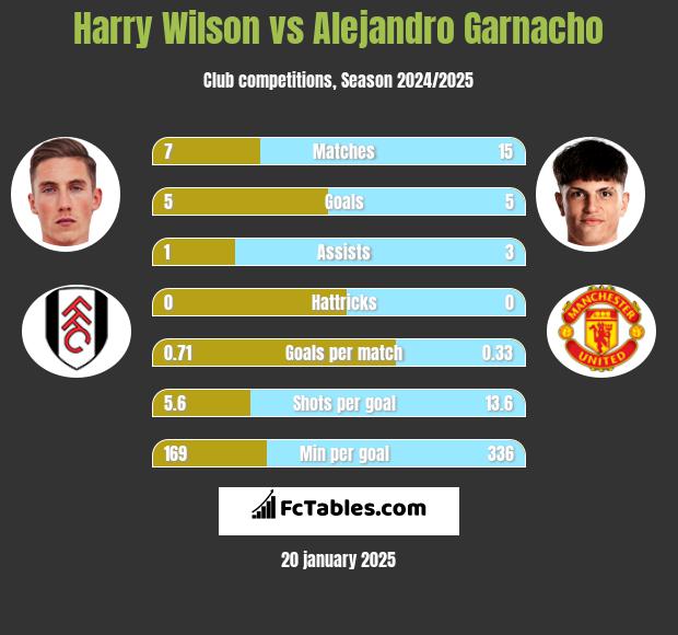 Harry Wilson vs Alejandro Garnacho h2h player stats