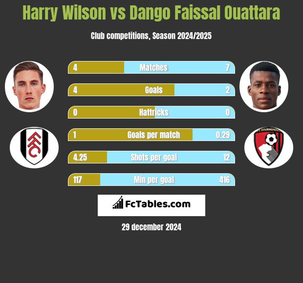 Harry Wilson vs Dango Faissal Ouattara h2h player stats