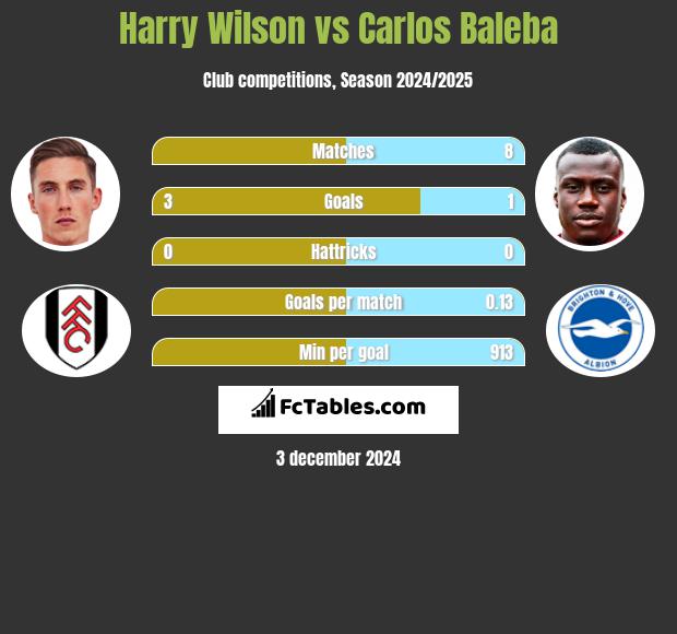 Harry Wilson vs Carlos Baleba h2h player stats