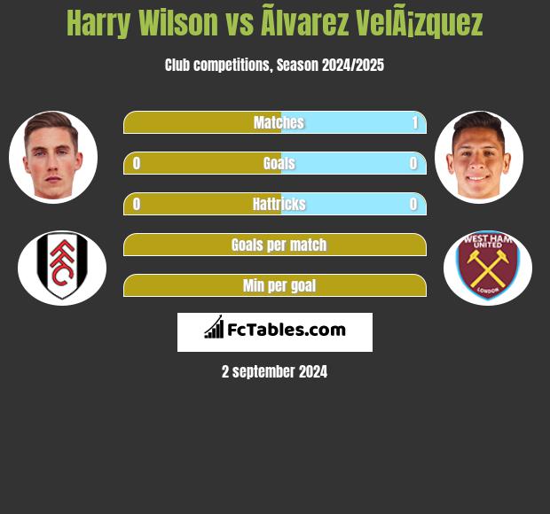 Harry Wilson vs Ãlvarez VelÃ¡zquez h2h player stats