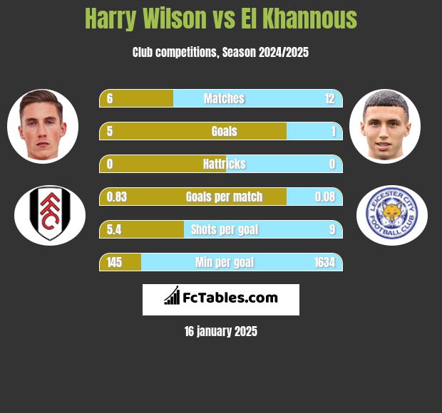 Harry Wilson vs El Khannous h2h player stats