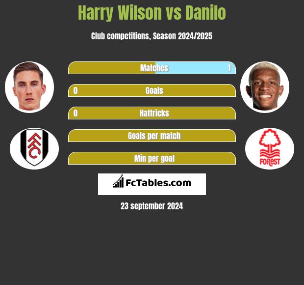 Harry Wilson vs Danilo h2h player stats