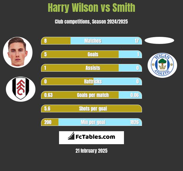 Harry Wilson vs Smith h2h player stats