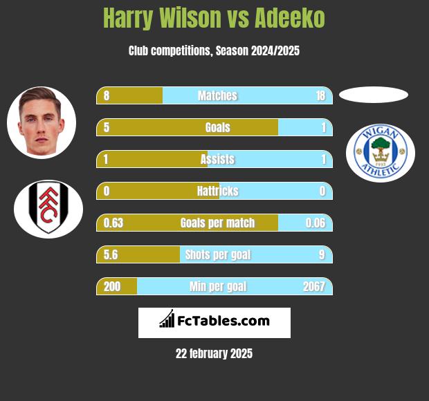 Harry Wilson vs Adeeko h2h player stats