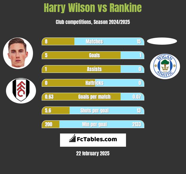 Harry Wilson vs Rankine h2h player stats