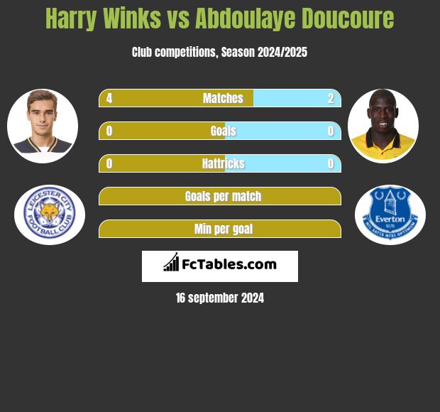 Harry Winks vs Abdoulaye Doucoure h2h player stats