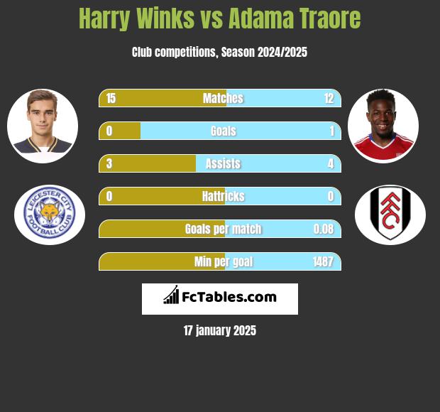 Harry Winks vs Adama Traore h2h player stats