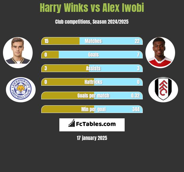 Harry Winks vs Alex Iwobi h2h player stats