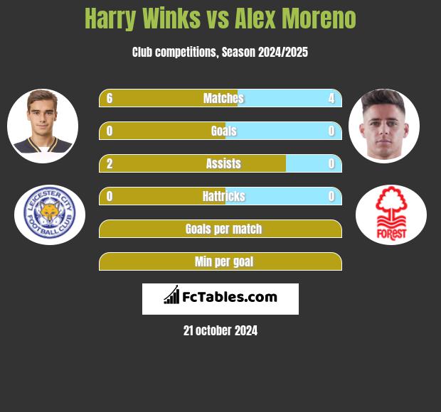 Harry Winks vs Alex Moreno h2h player stats