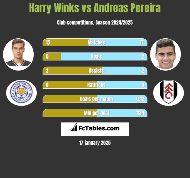 Harry Winks vs Andreas Pereira h2h player stats