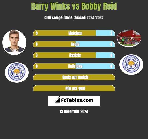 Harry Winks vs Bobby Reid h2h player stats