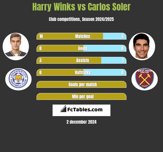 Harry Winks vs Carlos Soler h2h player stats