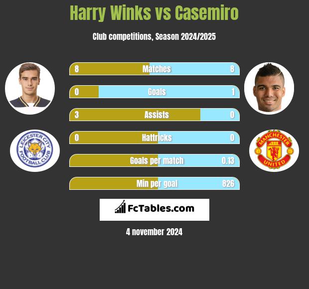 Harry Winks vs Casemiro h2h player stats