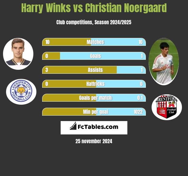 Harry Winks vs Christian Noergaard h2h player stats