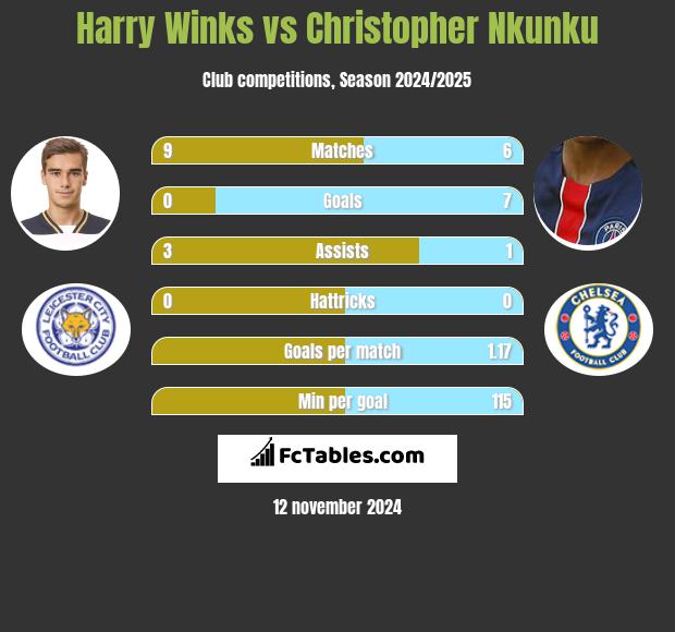 Harry Winks vs Christopher Nkunku h2h player stats