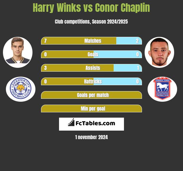 Harry Winks vs Conor Chaplin h2h player stats