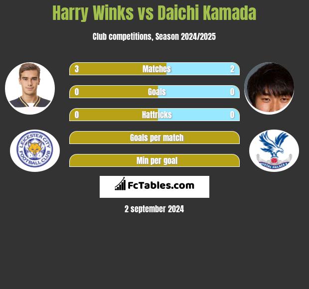 Harry Winks vs Daichi Kamada h2h player stats