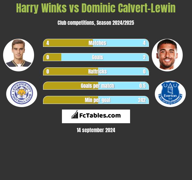 Harry Winks vs Dominic Calvert-Lewin h2h player stats