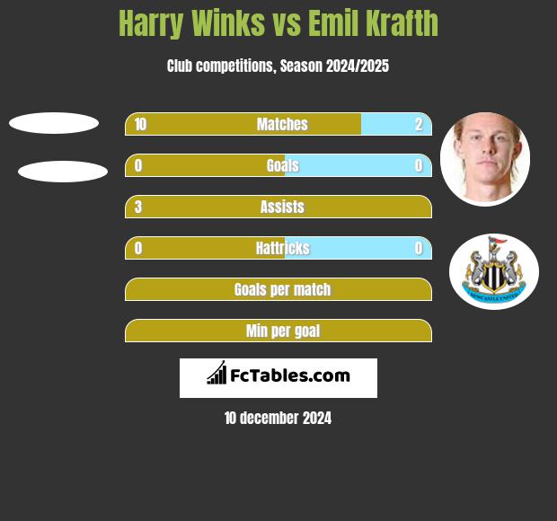 Harry Winks vs Emil Krafth h2h player stats