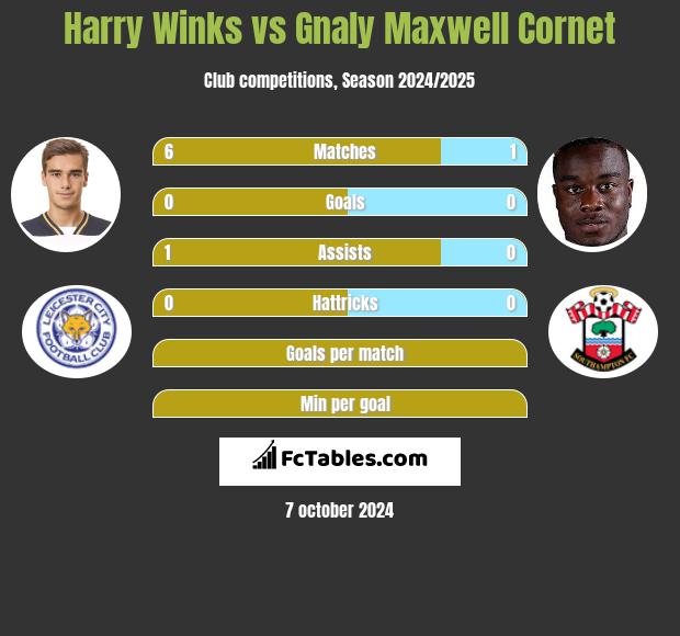 Harry Winks vs Gnaly Cornet h2h player stats