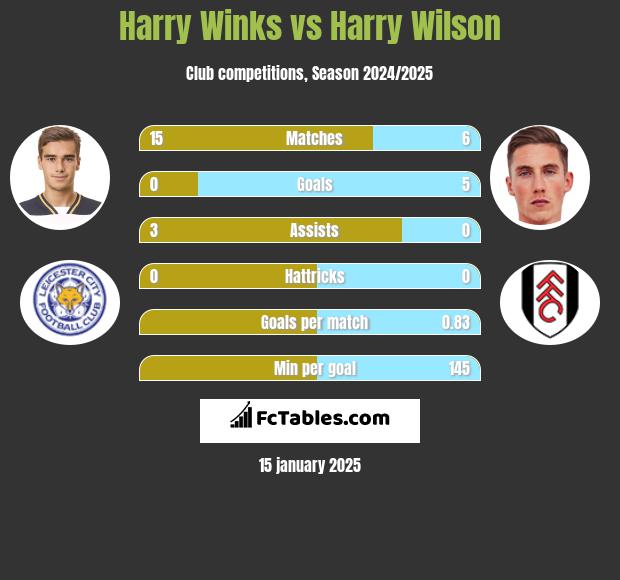 Harry Winks vs Harry Wilson h2h player stats