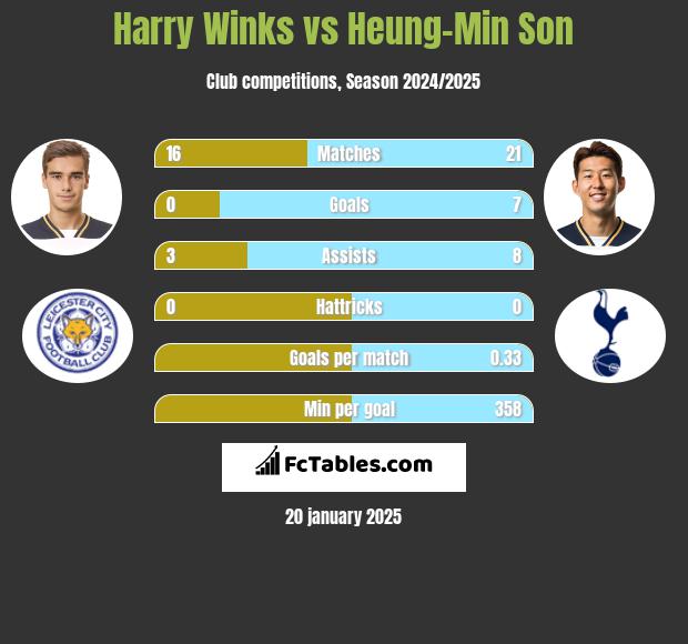 Harry Winks vs Heung-Min Son h2h player stats