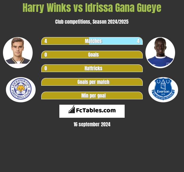 Harry Winks vs Idrissa Gana Gueye h2h player stats