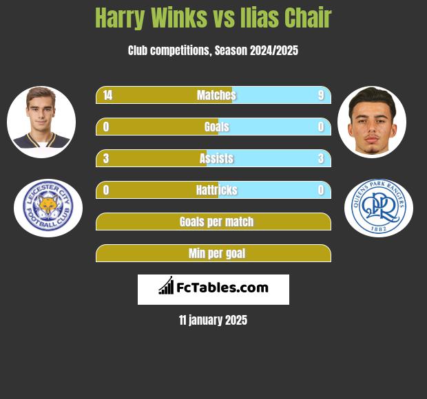 Harry Winks vs Ilias Chair h2h player stats