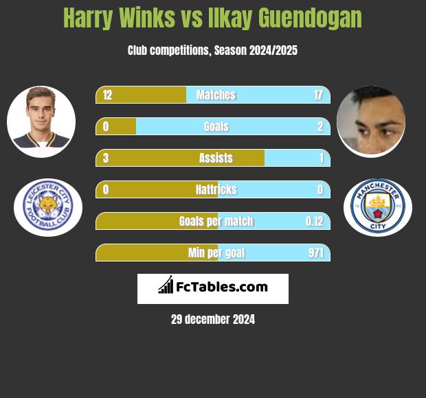 Harry Winks vs Ilkay Guendogan h2h player stats