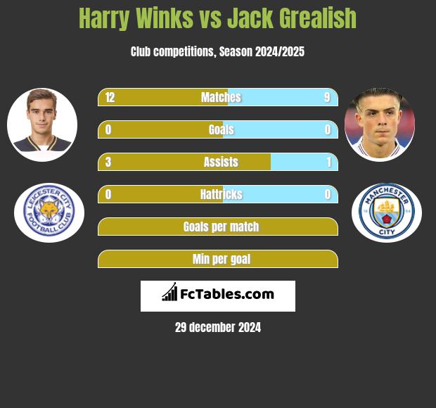 Harry Winks vs Jack Grealish h2h player stats