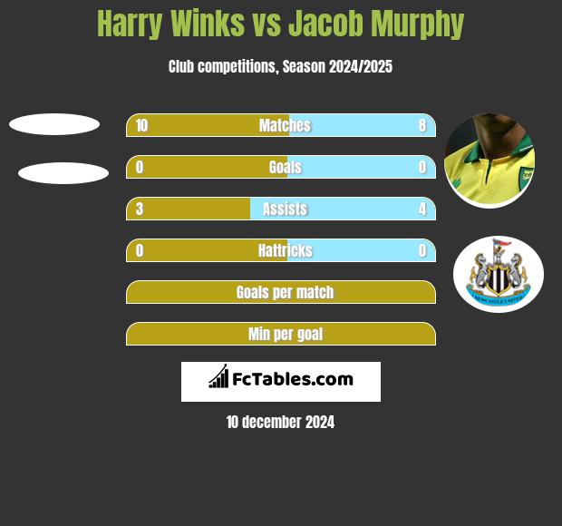 Harry Winks vs Jacob Murphy h2h player stats