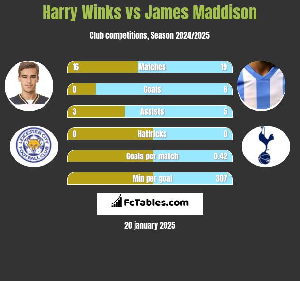 Harry Winks vs James Maddison h2h player stats