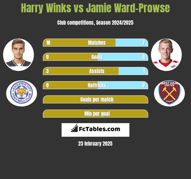 Harry Winks vs Jamie Ward-Prowse h2h player stats