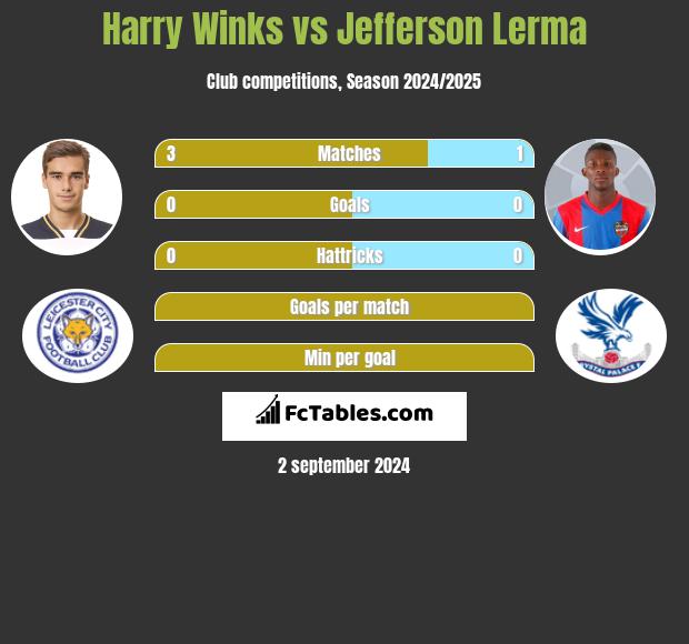 Harry Winks vs Jefferson Lerma h2h player stats