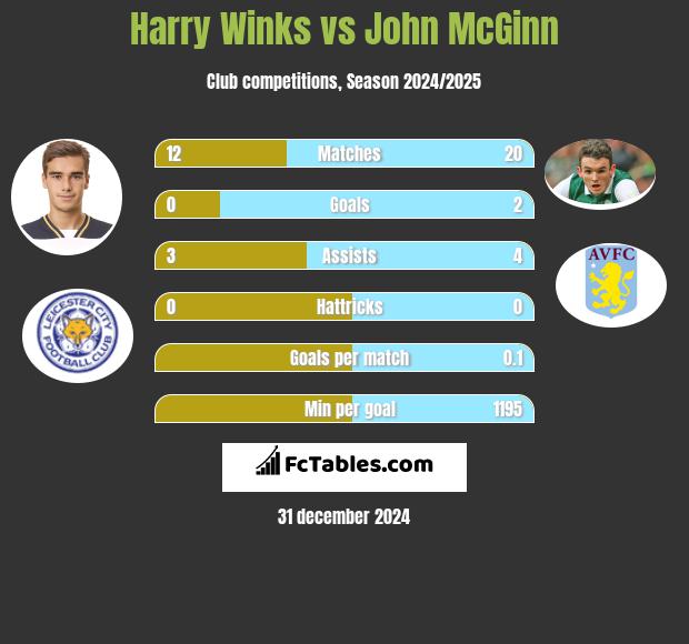 Harry Winks vs John McGinn h2h player stats