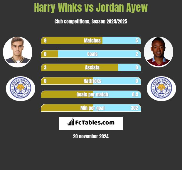 Harry Winks vs Jordan Ayew h2h player stats